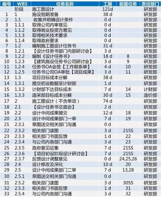 龙湖项目开发标准工序及工期，30张图看完_18