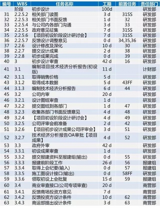 龙湖项目开发标准工序及工期，30张图看完_17