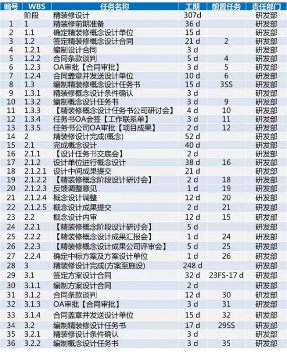 龙湖项目开发标准工序及工期，30张图看完_24