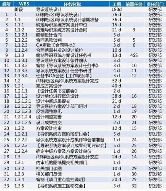 龙湖项目开发标准工序及工期，30张图看完_27