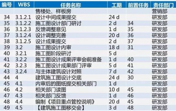 龙湖项目开发标准工序及工期，30张图看完_30