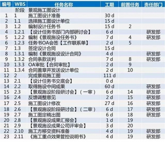 龙湖项目开发标准工序及工期，30张图看完_34