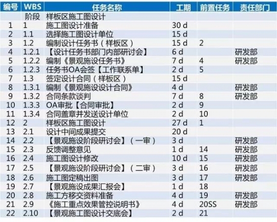 龙湖项目开发标准工序及工期，30张图看完_37