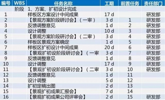 龙湖项目开发标准工序及工期，30张图看完_36