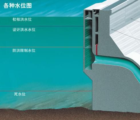 水电站特征水位介绍