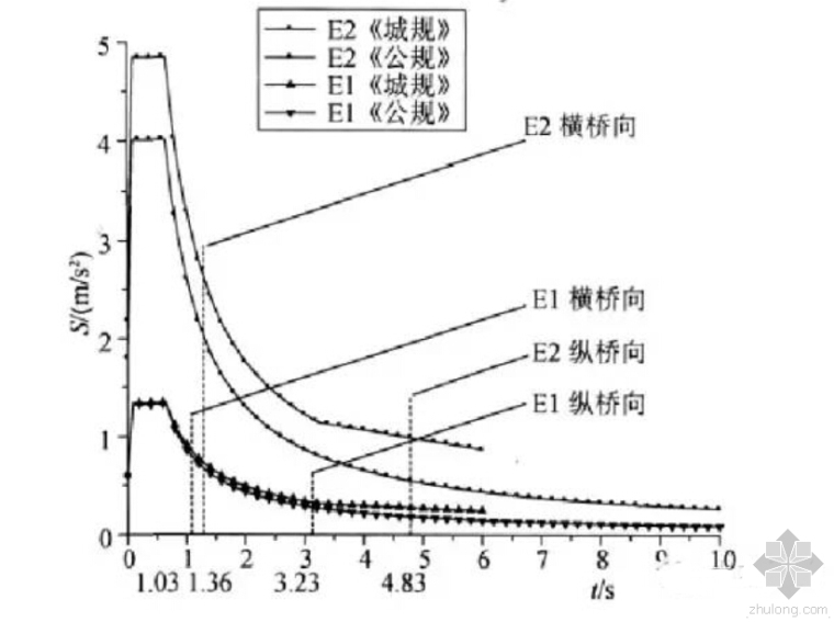 城市桥梁抗震设计规范下载资料下载-城市与公路桥梁抗震设计规范比较