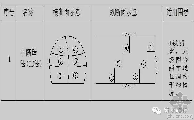 crd法施工工序图资料下载-隧道CD法、CRD法施工你必须知道的知识