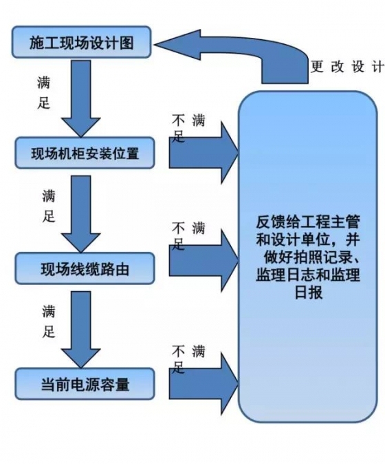 通信设备现场监理那些事，看完全会了_1