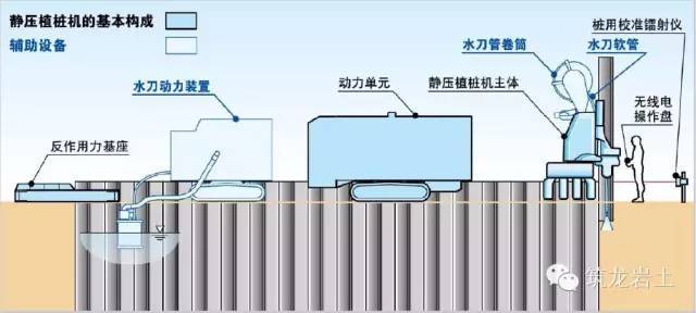 塑钢板桩防渗墙资料下载-新技术：钢板桩静压植桩工法get