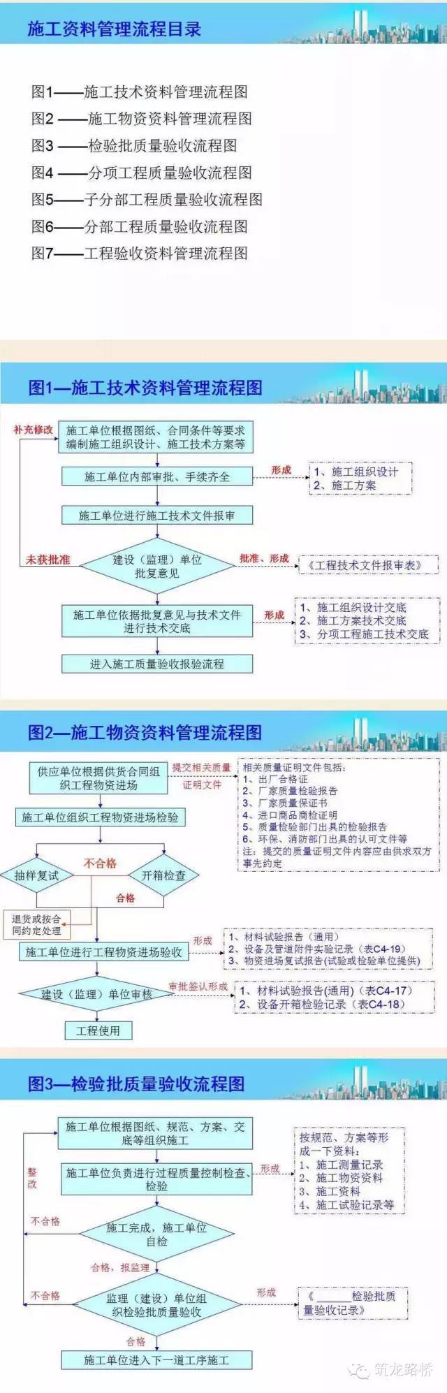 培训流程图资料下载-各种施工资料管理流程图，你绝对用得上！