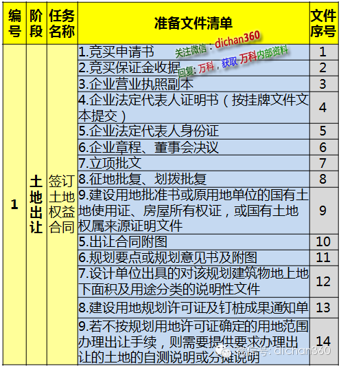 项目准备清单资料下载-房地产项目开发过程及需要报送的307项文件清单