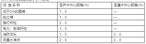 道路绿化设计规范大全，不得不看！-QQ截图20160308113102