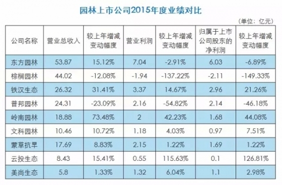 园林九大上市公司2015年业绩对比！-640.webp (46)