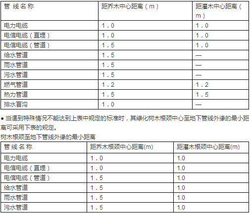 道路绿化设计规范大全，不得不看！-QQ截图20160308113053