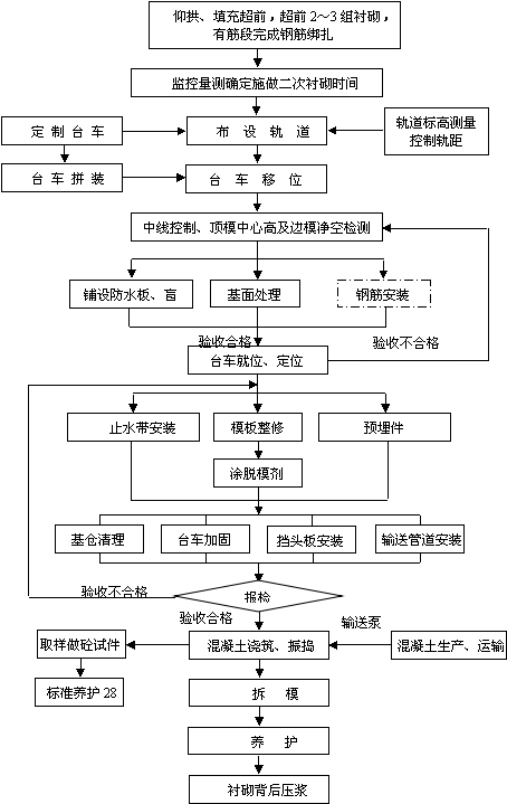 背貼式止水帶處理資料下載-隧道二次襯砌施工控制要點