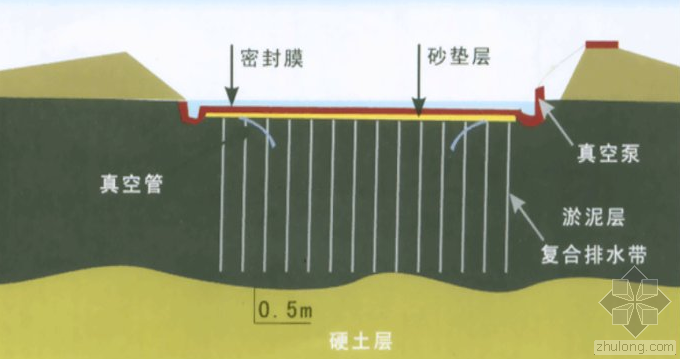 压桩法资料下载-预压法的那些知识，你清楚吗？