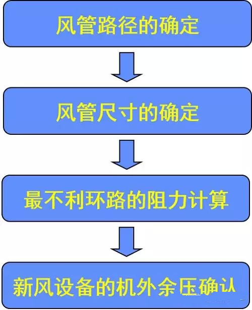 图文学习新风系统设计-流程图