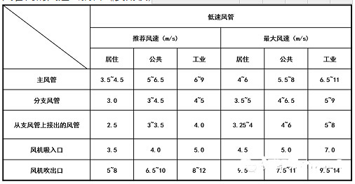 图文学习新风系统设计-风速