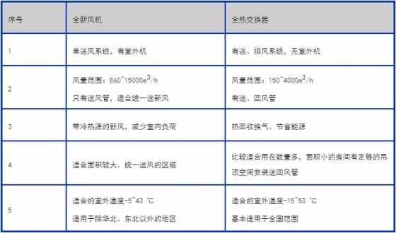 图文学习新风系统设计-全新风机与全热交换机比较