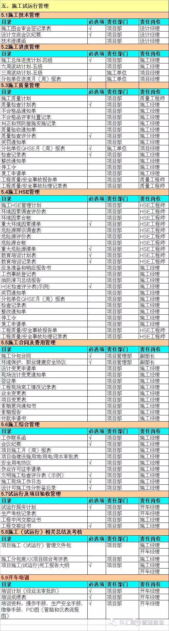 工程总承包项目实施各阶段岗位/职责分工清单，没有比这再全的了_5