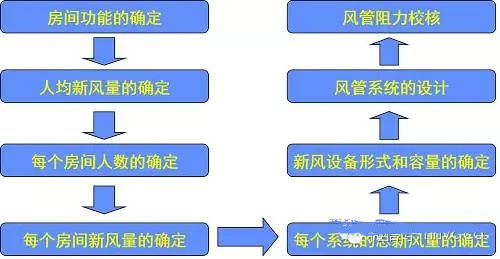 图文学习新风系统设计-流程图