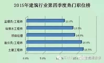 招聘全国监理工程师资料下载-最新建筑行业热门职位榜出炉！