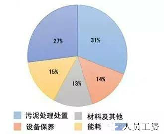 德国能源局资料下载-德国市政污水厂各种提效改造措施，哪些能为我所用？