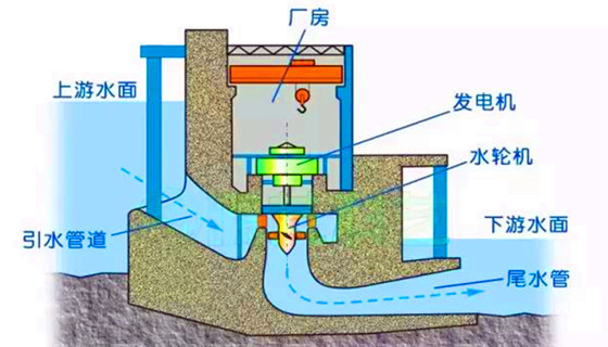 混流式水轮机木模图资料下载-涨知识|什么是坝式水电站