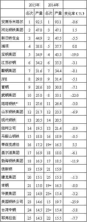 德国汉纳曼集团资料下载-钢铁新闻-2015年世界前25大钢厂粗钢产量及排名