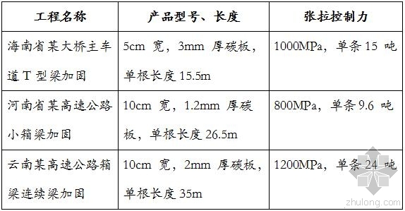 碳纤维板加固图纸资料下载-2015年预应力碳纤维板加固案例分析