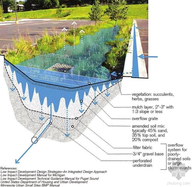 雨水管理景观资料下载-看看雨水管理手段，什么才叫专业！