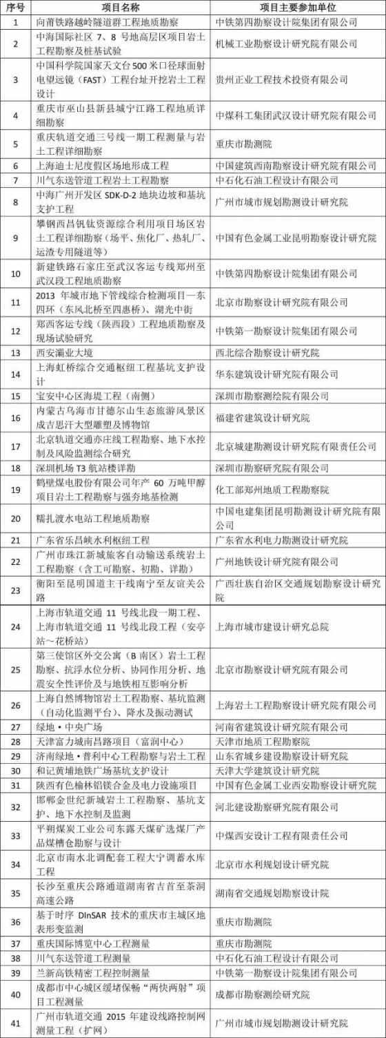 2015年度全国优秀工程勘察设计行业奖评选结果揭晓_3