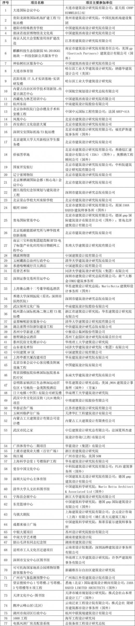 2015年度全国优秀工程勘察设计行业奖评选结果揭晓_4