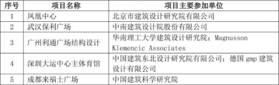 2015年度全国优秀工程勘察设计行业奖评选结果揭晓_6