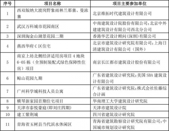 2015年度全国优秀工程勘察设计行业奖评选结果揭晓_5