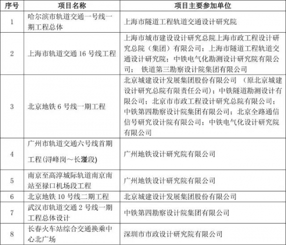 2015年度全国优秀工程勘察设计行业奖评选结果揭晓_10