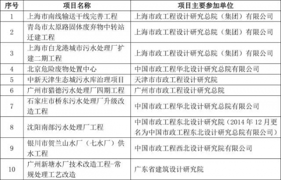 2015年度全国优秀工程勘察设计行业奖评选结果揭晓_9