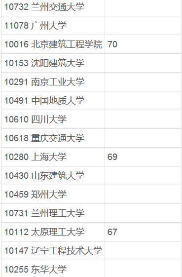 土木工程专业哪家强？看看有你的母校没？-排名3_副本.png