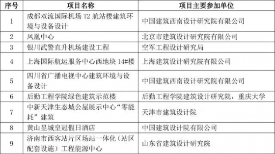 2015年度全国优秀工程勘察设计行业奖评选结果揭晓_16