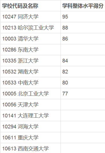 全国高校土木专业排名资料下载-土木工程专业哪家强？看看有你的母校没？