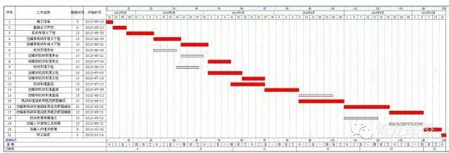 路桥进度计划横道图资料下载-编制施工进度计划也是一门技术活