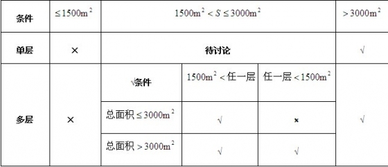 《建筑设计防火规范》之单、多层建筑是否进行自喷设计探讨-梯子.jpg