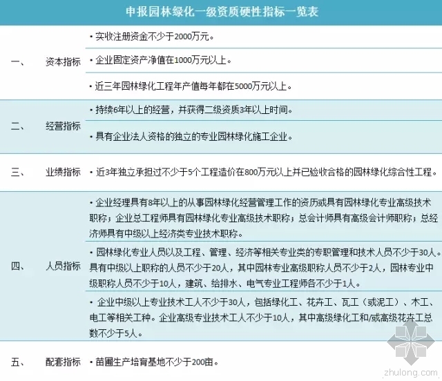 园林绿化数据资料下载-园林绿化一级资质证书 “供养”这张牌照要多少钱？