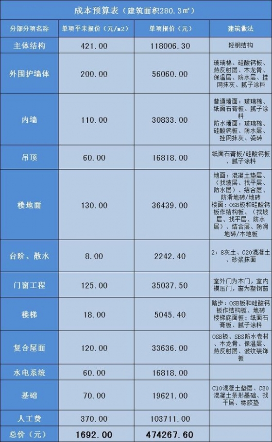 佛山钢结构设计预算(钢结构报价单明细表范本)