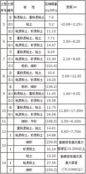 优化设计报告资料下载-基于变形控制的地基基础方案优化设计（转）