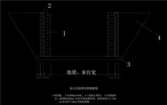 針對地梁磚胎膜的砌築特別註明了當地梁跨度超過3m時設置磚跺,磚胎膜