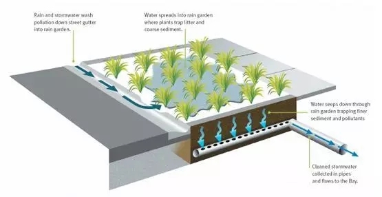 生态海绵城市中央资料下载-史上最全国外海绵城市案例详细解析~