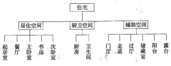 [住宅设计要点]从房间的家具、布置形式和房间尺寸及细部设计…_1