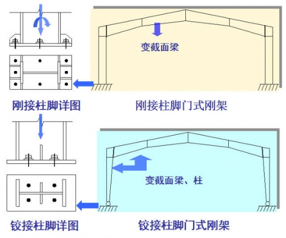 变截面刚架与等截面刚架的对比: 柱和梁采用变截面形式时,截面形状与
