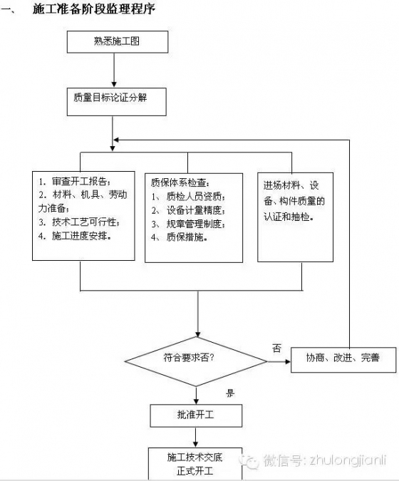 监理工作流程，第一次见到这么全的_1